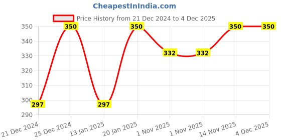 myntra.com LYN LIVE YOUR NOW Set Of 2 Nail Polish - 8 ml Each - Rani Pink Love - Coral Of Story lyn live your now Price History Graph from 21 Dec 2024 to 4 Dec 2025
