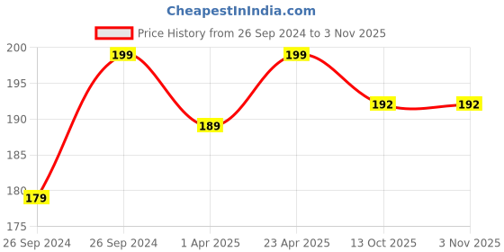 myntra.com LYN LIVE YOUR NOW Vegan Nail Polish - Nude to Party lyn live your now Price History Graph from 26 Sep 2024 to 2 Nov 2025