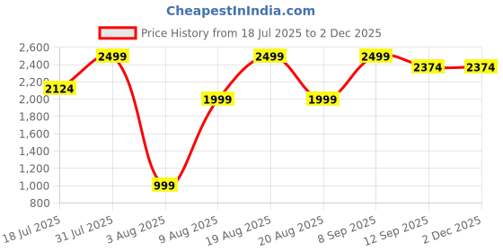 myntra.com Lyon Beauty USA 12 Color Concealer Palette - 5 g - CL04-01 lyon beauty usa Price History Graph from 18 Jul 2025 to 1 Dec 2025