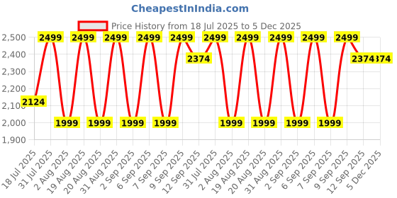 myntra.com Lyon Beauty USA 12 Color Concealer Palette - 5 g - CL04-02 lyon beauty usa Price History Graph from 18 Jul 2025 to 5 Dec 2025