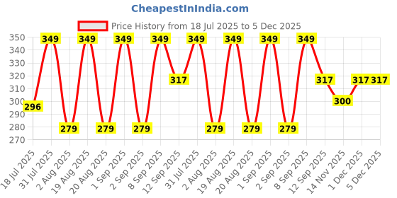 myntra.com Lyon Beauty USA 12 Color Mini Shadow Palette 12 g Shade 04 lyon beauty usa Price History Graph from 18 Jul 2025 to 5 Dec 2025