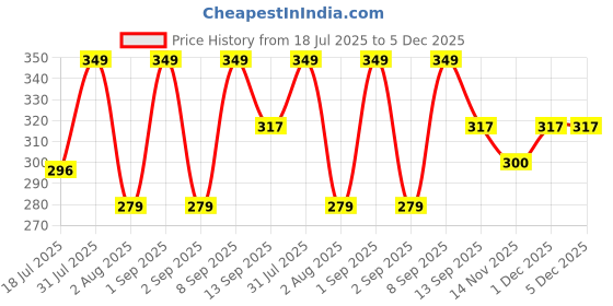 myntra.com Lyon Beauty USA 12 Color Mini Shadow Palette 12 g Shade 07 lyon beauty usa Price History Graph from 18 Jul 2025 to 5 Dec 2025