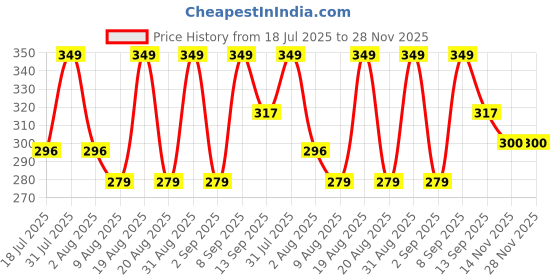 myntra.com Lyon Beauty USA Eye Pop 10 Color Eyeshadow Palette 2 g Shade 01 lyon beauty usa Price History Graph from 18 Jul 2025 to 28 Nov 2025