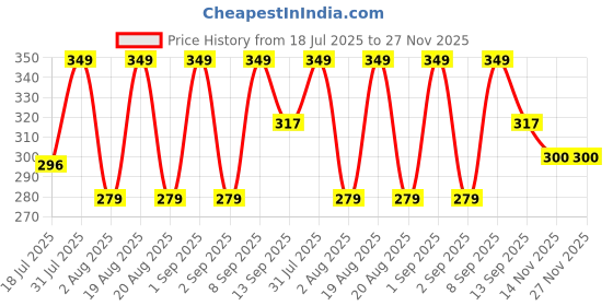 myntra.com Lyon Beauty USA Eye Pop 10 Color Shadow Palette 2 g - Shade 02 lyon beauty usa Price History Graph from 18 Jul 2025 to 27 Nov 2025