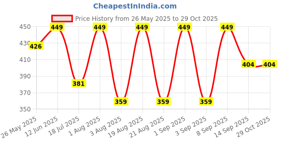 myntra.com Lyon Beauty USA Fit & Glow Foundation- 30ml- 04 Light Moyen lyon beauty usa Price History Graph from 26 May 2025 to 28 Oct 2025