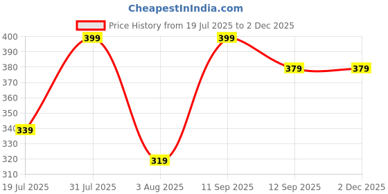 myntra.com Lyon Beauty USA Goddess Of Flawless BB Cream Foundation - 30 ml - Shade 04 lyon beauty usa Price History Graph from 19 Jul 2025 to 30 Nov 2025