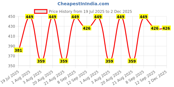 myntra.com Lyon Beauty USA Lip Luster Non-Transfer Matte Lipstick - Ruby Red 03 lyon beauty usa Price History Graph from 19 Jul 2025 to 2 Dec 2025