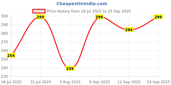 myntra.com Lyon Beauty USA Photogenic Panstick Concealer - 3.5 g - Natural 01 lyon beauty usa Price History Graph from 18 Jul 2025 to 23 Sep 2025