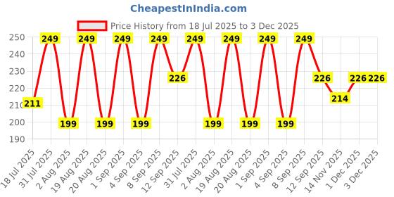 myntra.com Lyon Beauty USA Reloaded 7 Color Eyeshadow Palette 7.1 g - Shade 01 lyon beauty usa Price History Graph from 18 Jul 2025 to 2 Dec 2025