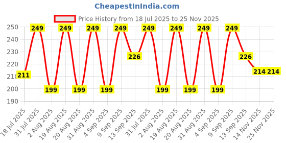 myntra.com Lyon Beauty USA Reloaded 7 Color Eyeshadow Palette 7.1 g Shade 03 lyon beauty usa Price History Graph from 18 Jul 2025 to 24 Nov 2025