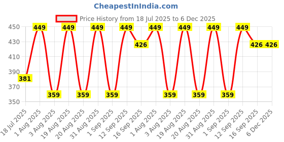 myntra.com Lyon Beauty USA Shimmer Brick Highlighter - 6 g - Shade 04 lyon beauty usa Price History Graph from 18 Jul 2025 to 6 Dec 2025