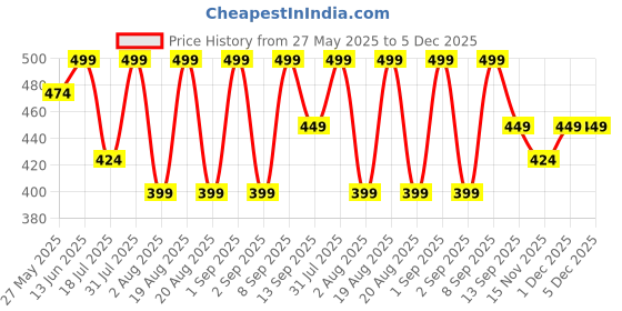 myntra.com Lyon Beauty USA Shimmer Eyeshadow Palette 7 g Shade 02 lyon beauty usa Price History Graph from 27 May 2025 to 5 Dec 2025
