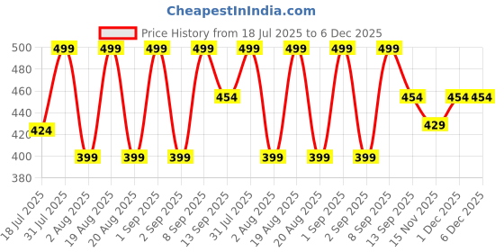 myntra.com Lyon Beauty USA Shimmer Eyeshadow Palette 7 g - Shade 04 lyon beauty usa Price History Graph from 18 Jul 2025 to 5 Dec 2025