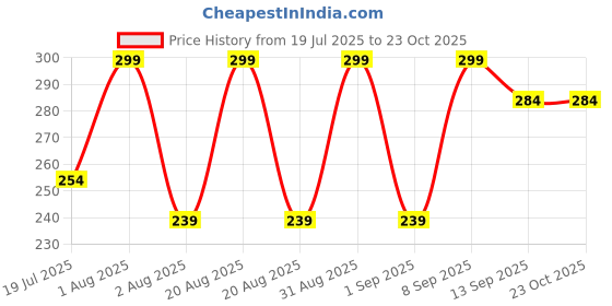 myntra.com Lyon Beauty USA Show Stopper Long Lasting Liquid Lipstick -6ml- Pathfinder 05 lyon beauty usa Price History Graph from 19 Jul 2025 to 23 Oct 2025