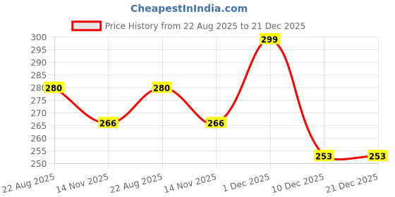myntra.com Lyon Beauty USA Show Stopper Long Lasting Matte Liquid Lipstick 6 ml - Garnet Red 10 lyon beauty usa Price History Graph from 22 Aug 2025 to 21 Dec 2025