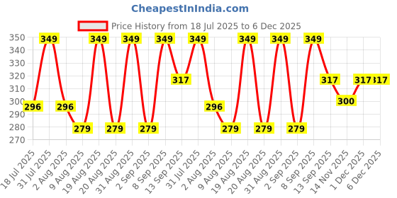 myntra.com Lyon Beauty USA Sky Shot 16 Color Eyeshadow Palette 2 g ES13-01 lyon beauty usa Price History Graph from 18 Jul 2025 to 5 Dec 2025