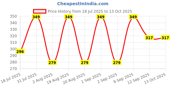 myntra.com Lyon Beauty USA Sky Shot 16 Color Eyeshadow Palette 2 g ES13-02 lyon beauty usa Price History Graph from 18 Jul 2025 to 13 Oct 2025