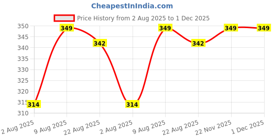 myntra.com Lyon Beauty USA Spice & Sugar Eyeshadow Palette 2 g - Shade 01 lyon beauty usa Price History Graph from 2 Aug 2025 to 1 Dec 2025