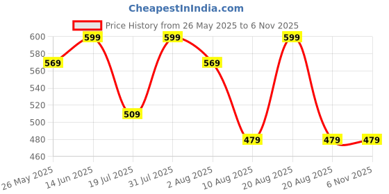 myntra.com Lyon Beauty USA Spotlight Ultra Blush Palette - 120 gm - Shade 02 lyon beauty usa Price History Graph from 26 May 2025 to 2 Nov 2025