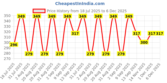 myntra.com Lyon Beauty USA Ultimate 12 Color Mini Eyeshadow Palette 12 g - EP02-06 lyon beauty usa Price History Graph from 18 Jul 2025 to 5 Dec 2025