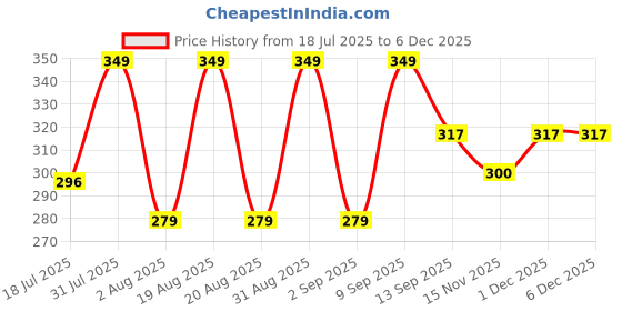 myntra.com Lyon Beauty USA Ultimate 12 Color Mini Eyeshadow Palette 12g - Shade 02 lyon beauty usa Price History Graph from 18 Jul 2025 to 5 Dec 2025