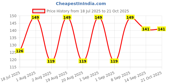 myntra.com lyon beauty usa Lyon Beauty  Water Proof Long Lasting Lip & Eye Liner 1.2g- Hot Red 08 lyon beauty usa Price History Graph from 18 Jul 2025 to 21 Oct 2025