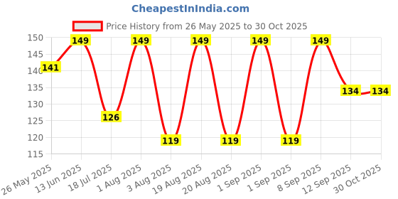 myntra.com lyon beauty usa Lyon Beauty  Water Proof Long Lasting Lip & Eye Liner 1.2g-  Rose Red 14 lyon beauty usa Price History Graph from 26 May 2025 to 30 Oct 2025