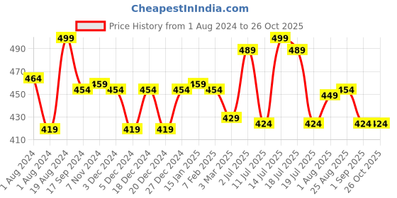 myntra.com LYRA 4-Way Stretch Ankle Length Leggings lyra Price History Graph from 1 Aug 2024 to 26 Oct 2025