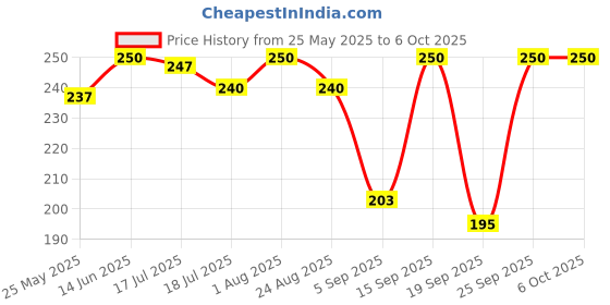myntra.com LYRA 4-Way Stretch Beginner Bra lyra Price History Graph from 25 May 2025 to 6 Oct 2025