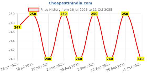 myntra.com LYRA 4 Way Stretch Beginner Bra lyra Price History Graph from 16 Jul 2025 to 11 Oct 2025