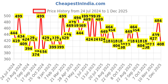 myntra.com LYRA 4-Way Stretch Churidar Length Leggings lyra Price History Graph from 24 Jul 2024 to 1 Dec 2025