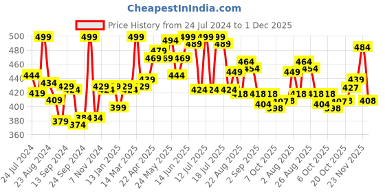 myntra.com LYRA 4-Way Stretch Churidar Length Leggings lyra Price History Graph from 24 Jul 2024 to 1 Dec 2025