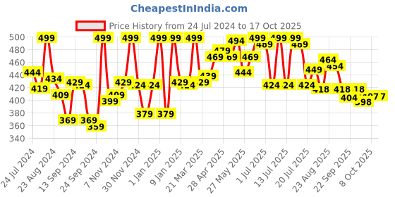 myntra.com LYRA 4-Way Stretch Churidar Length Leggings lyra Price History Graph from 24 Jul 2024 to 15 Oct 2025