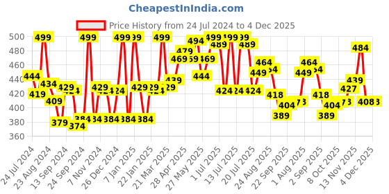 myntra.com LYRA 4-Way Stretch Churidar Length Leggings lyra Price History Graph from 24 Jul 2024 to 3 Dec 2025