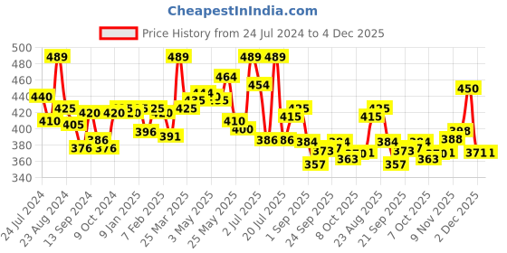 myntra.com LYRA 4-Way Stretch Sculpting Seam Mid Rise Ankle Length Leggings lyra Price History Graph from 24 Jul 2024 to 2 Dec 2025