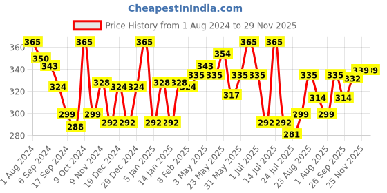 myntra.com LYRA Abstract Printed Cotton Lounge T-shirt lyra Price History Graph from 1 Aug 2024 to 29 Nov 2025