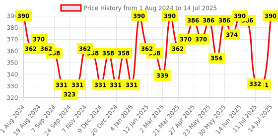 myntra.com LYRA Abstract Printed Medium Coverage Cotton Bra lyra Price History Graph from 1 Aug 2024 to 14 Jul 2025