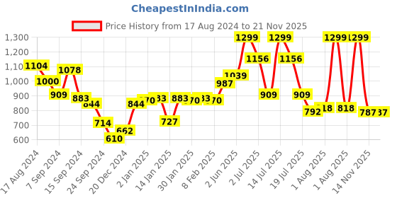 myntra.com LYRA Abstract Printed Pure Cotton Night Suit lyra Price History Graph from 17 Aug 2024 to 21 Nov 2025