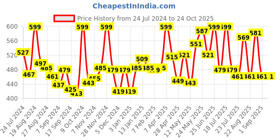 myntra.com LYRA Ankle Length Maternity Leggings lyra Price History Graph from 24 Jul 2024 to 22 Oct 2025