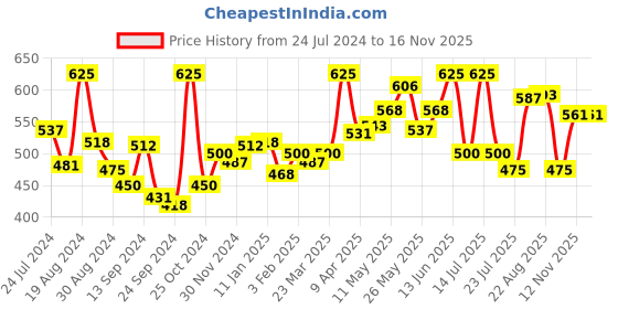 myntra.com LYRA Ankle Length Maternity Leggings lyra Price History Graph from 24 Jul 2024 to 16 Nov 2025