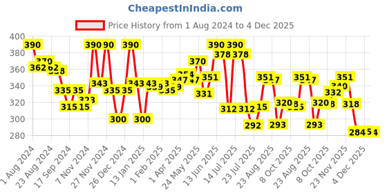 myntra.com LYRA Bio Finish Running Cotton T-shirt lyra Price History Graph from 1 Aug 2024 to 4 Dec 2025