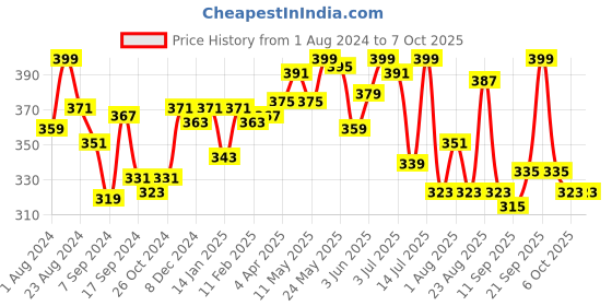myntra.com LYRA Black Combed Cotton Rich Full Coverage Spacer Bra lyra Price History Graph from 1 Aug 2024 to 7 Oct 2025