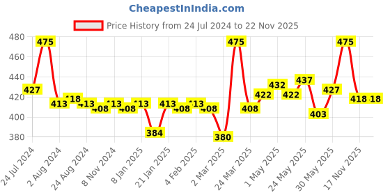 myntra.com LYRA Black Mandarin Collar Top lyra Price History Graph from 24 Jul 2024 to 22 Nov 2025