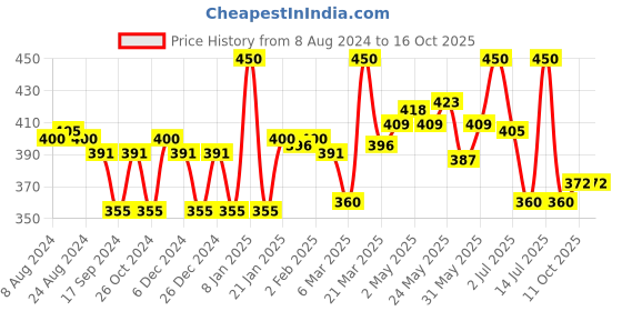 myntra.com LYRA Blue Mandarin Collar Top lyra Price History Graph from 8 Aug 2024 to 15 Oct 2025