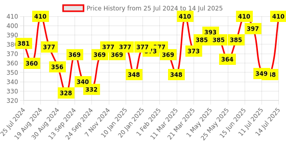 myntra.com LYRA Bra Full Coverage lyra Price History Graph from 25 Jul 2024 to 14 Jul 2025