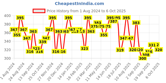 myntra.com LYRA Bra Full Coverage lyra Price History Graph from 1 Aug 2024 to 6 Oct 2025