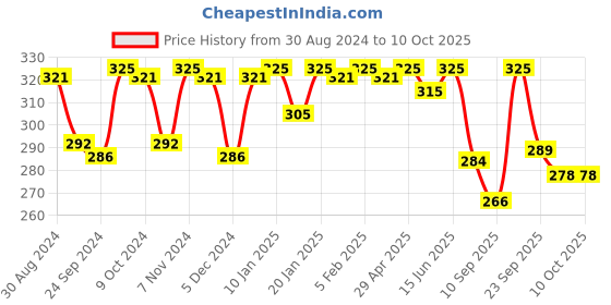 myntra.com LYRA Bra Medium Coverage lyra Price History Graph from 30 Aug 2024 to 10 Oct 2025