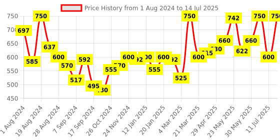 myntra.com LYRA Bra Medium Coverage lyra Price History Graph from 1 Aug 2024 to 14 Jul 2025