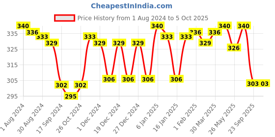 myntra.com LYRA Bra Medium Coverage lyra Price History Graph from 1 Aug 2024 to 5 Oct 2025