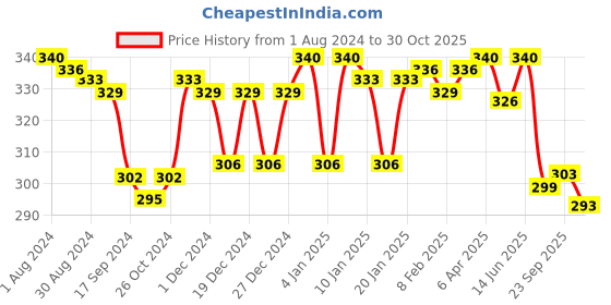 myntra.com LYRA Bra Medium Coverage lyra Price History Graph from 1 Aug 2024 to 30 Oct 2025